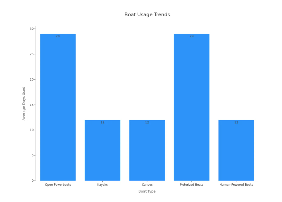 Boat Usage Trends